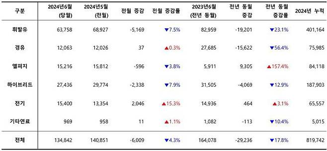 2024년 6월, 사용 연료별 신차 등록 대수 / 출처=카이즈유데이터연구소