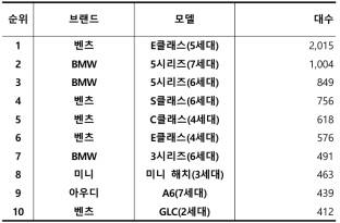 2024년 6월, 수입 중고차 실거래 대수 TOP 10 / 출처=카이즈유데이터연구소