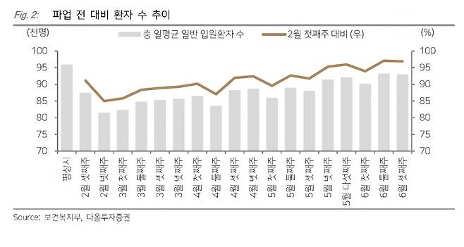 출처:다올투자증권