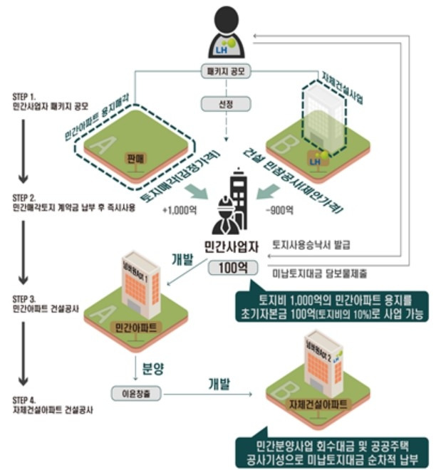 토지비 1000억원+민간참여사업비 900억원 패키지형 공모사업 사업 예시 [사진 = LH]