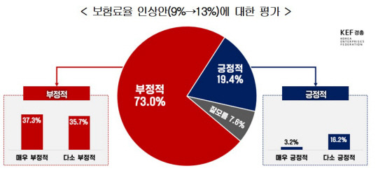 보험료율 인상안 평가 한국경영자총협회의 ‘2024 국민연금 현안 대국민 인식조사’ 결과. 경총 제공.