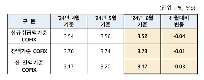 올해 2분기 코픽스 현황 ⓒ은행연합회 제공