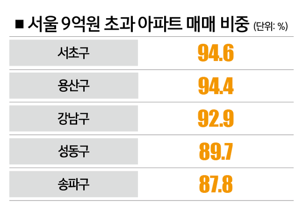 [자료 | 직방, 참고 | 올해 상반기 기준]