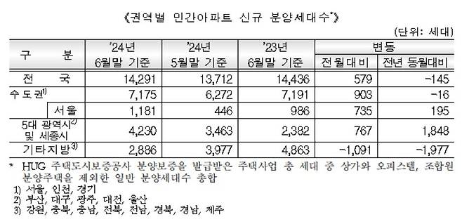 [HUG 보도자료 갈무리. 재판매 및 DB 금지]