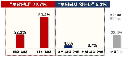 현재 소득 대비 연금보험료 부담 수준 [경총 제공. 재판매 및 DB 금지]