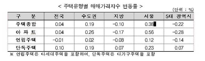 주택 유형별 매매가격지수 변동률 [한국부동산원 제공. 재판매 및 DB 금지]