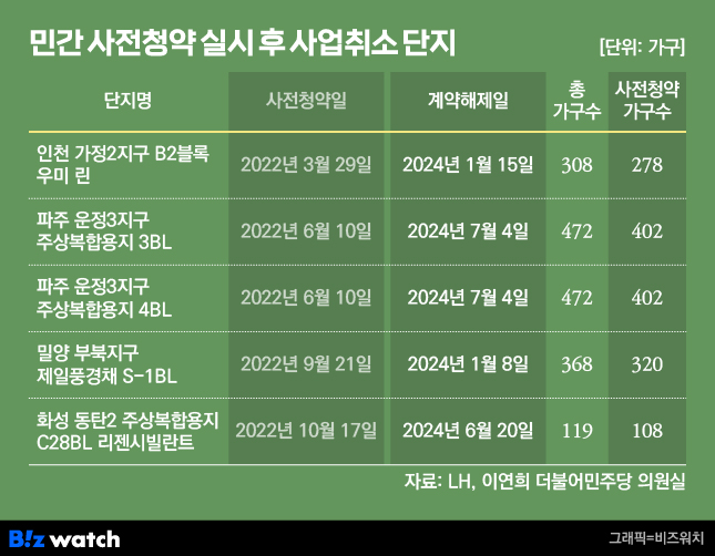 민간 사전청약 실시 후 사업취소 단지/그래픽=비즈워치