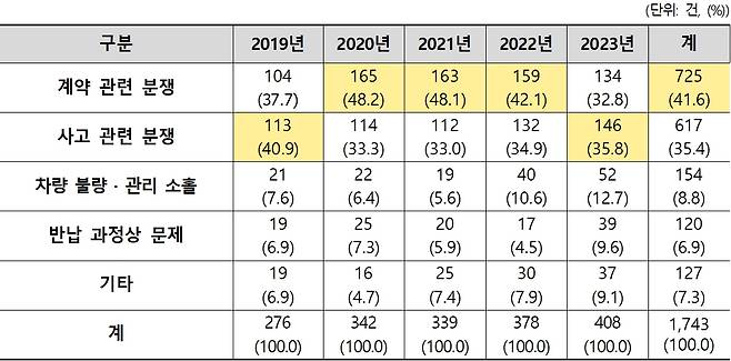 렌터카 관련 소비자피해 유형별 현황. (한국소비자원 제공). 2024.7.15/뉴스1