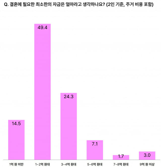 최소 결혼 자금