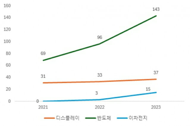 첨단산업 최근 3년간 관련 학과 수(자료=출처 : 교육통계서비스(교육부, 한국교육개발원)