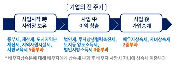 한국의 이중과세가 기업의 전 주기에 미치는 영향. ⓒ대한상공회의소