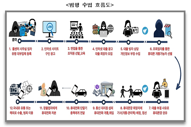 16일 경찰에 따르면 서울경찰청 형사기동대는 범죄집단조직·가입·활동, 사기 등 혐의로 '휴대폰깡' 조직 157명을 검거했다. /사진=서울경찰청 제공