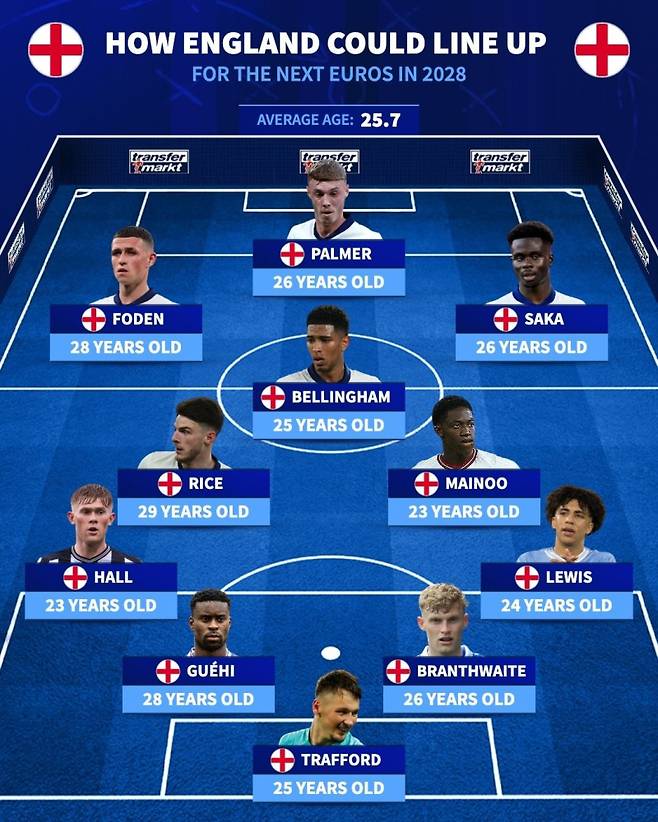 지난 15일 트랜스퍼마르크트 영국판이 전망한 잉글랜드의 유로 2028 예상 선발 명단. 사진=트랜스퍼마르크트 SNS