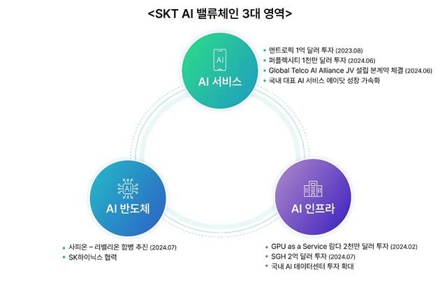 SK텔레콤 AI 밸류체인 3대 영역