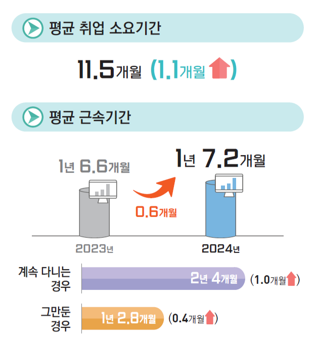 청년들이 졸업한 후 첫 직장에 취업하기까지 걸린 시간은 평균 11.5개월이었다. 또 청년이 첫 직장을 다니는 평균 기간은 1년 7.2개월로 집계됐다. 통계청 제공