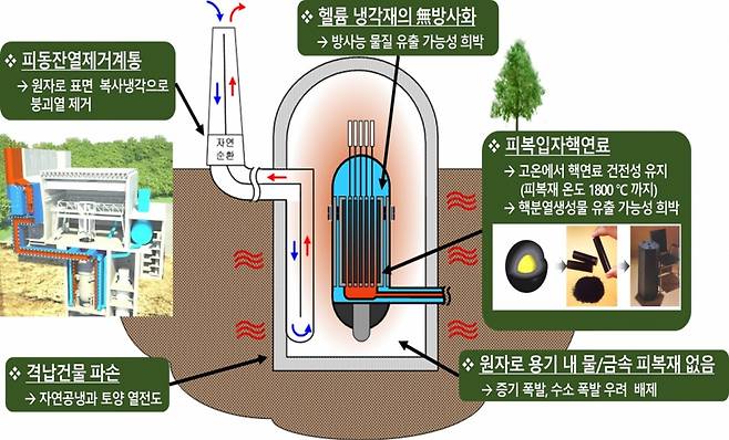 고온가스로 개념 이미지