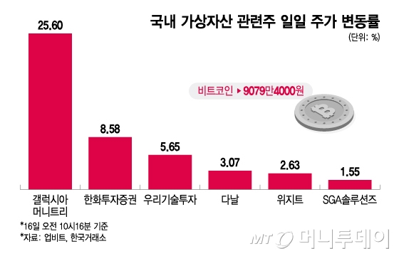 국내 가상자산 관련주 일일 주가 변동률/그래픽=이지혜