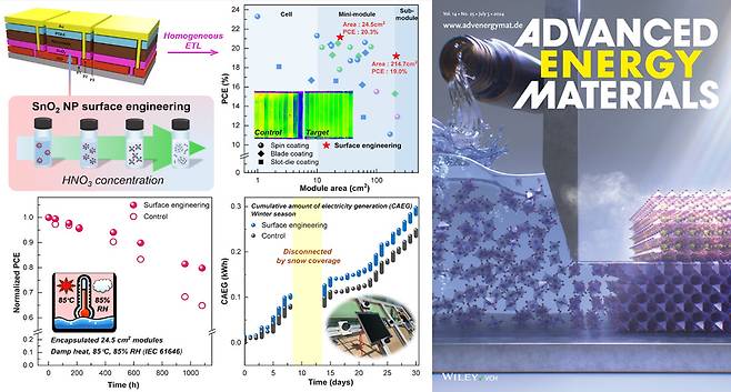 한국에너지공대와 한국화학연구원 공동연구팀이 제안한 산성도 조절에 따른 주석산화물 표면공학을 이용한 면적 당 소자 효율 및 구동 안정성 테스트 결과. 오른쪽 이미지는 국제학술지 '어드밴스드 에너지 머티리얼즈' 표지.[과기정통부 제공]