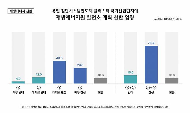 용인 첨단시스템반도체 클러스터 국가산업단지에 재생에너지 발전소 계획 찬반 입장 [그린피스 제공]