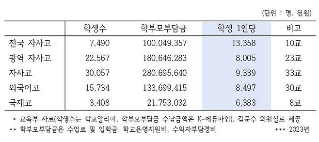 [서울=뉴시스]  국회 교육위원회 소속 김문수 더불어민주당 의원과 교육시민단체 사교육걱정없는세상이 분석한 교육부의 지난해 결산 기준 '고등학교 학생 1인당 학부모 부담금' 자료. (자료=김문수 의원실 제공). 2024.07.16. photo@newsis.com *재판매 및 DB 금지