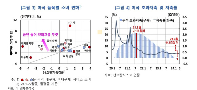 미국의 품목별 소비 변화(왼쪽)와 미국의 초과저축과 저축률 그래프. 자료=한국은행