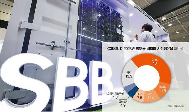 4월 3일 서울 강남구 코엑스에서 열린 ‘코리아 스마트그리드 엑스포 2042’에서 관람객들이 삼성SDI의 ESS용 배터리인 삼성배터리박스(SBB)를 살펴보고 있다.