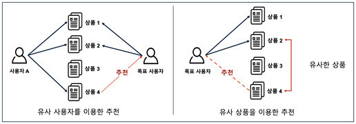 유사 사용자, 유사 상품을 이용한 추천 방식