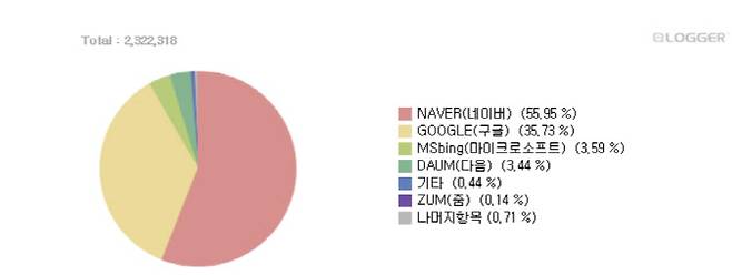 7월 1~15일까지 기간 평균(출처: 인터넷트렌드)