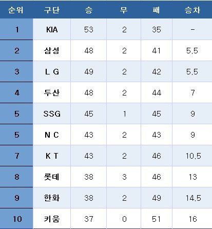 프로야구 중간 순위. ⓒ News1