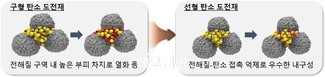 전고체전지 열화현상 억제 모식도.ⓒ한국전자기술연구원(KEIT)