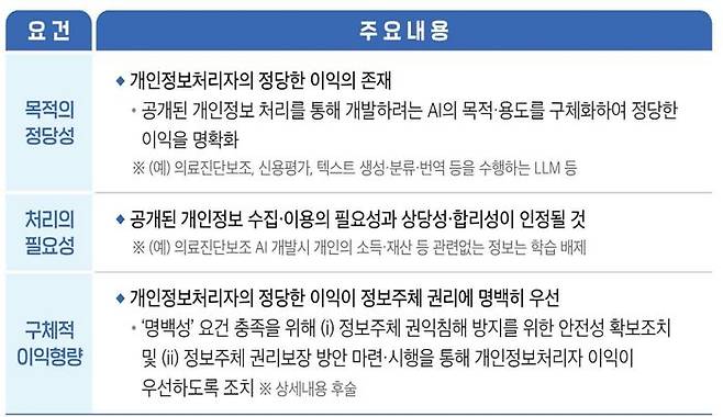 개인정보보호위원회가 17일 공개한 'AI 개발·서비스를 위한 공개된 개인정보 처리 안내서' 내용.ⓒ개인정보보호위원회