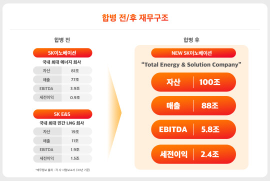 합병 전후 재무구조. SK이노베이션 제공.