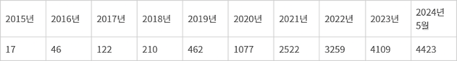 RISC-V 연합체 ‘RISC-V 인터내셔널’ 회원사 추이 - 자료 : RISC-V인터내셔널