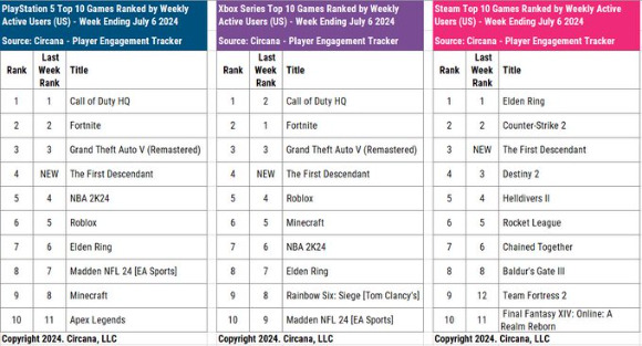 퍼스트 디센던트는 출시 첫주 미국 주간활성 이용자 수 순위에서 TOP5에 진입했다. [사진=맷 피스카텔라 SNS]