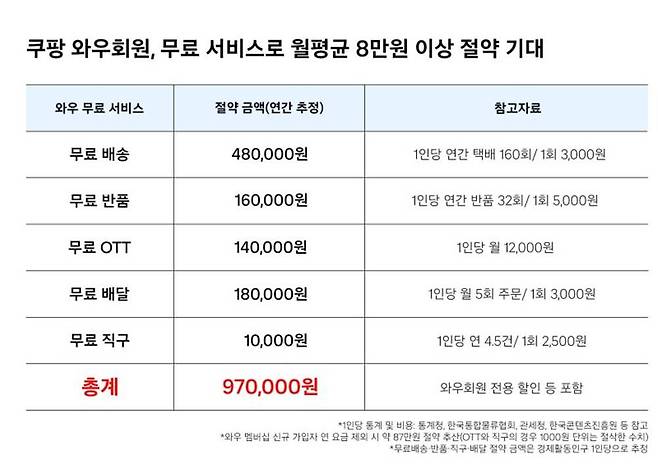 쿠팡은 와우 멤버십 가격이 오르더라도 월 평균 8만 원, 연간 97만 원에 달하는 절약 효과를 기대할 수 있다고 주장한다 / 출처=쿠팡