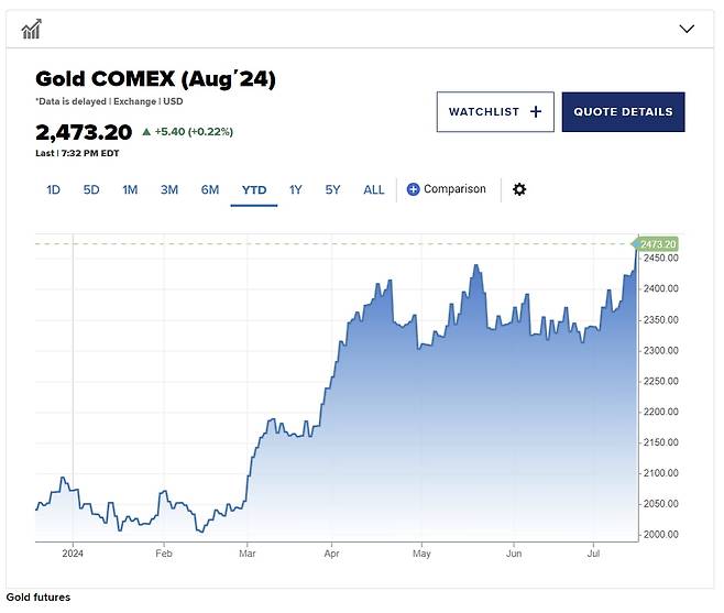 사상 최고치 기록한 금 가격(사진=CNBC 캡처)