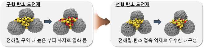 기존 구형에서 선형으로 설계된 탄소 도전재 설계에 따른 전고체 전지 열화 현상 억제 모식도. 양극재(회색 영역)와 고체 전해질(노란색 영역) 사이 탄소 도전재(검은색 영역) 설계를 변경해 산화 현상(붉은색 영역)이 감소한 것을 표현했다. 한국전자기술연구원 제공