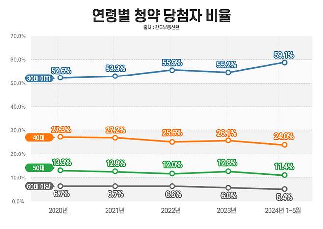 연령별 청약 당첨자 비율  *출처: 한국부동산원, 자료: 더피알