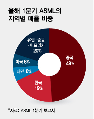 올해 1분기 ASML의 지역별 매출 비중/그래픽=김다나