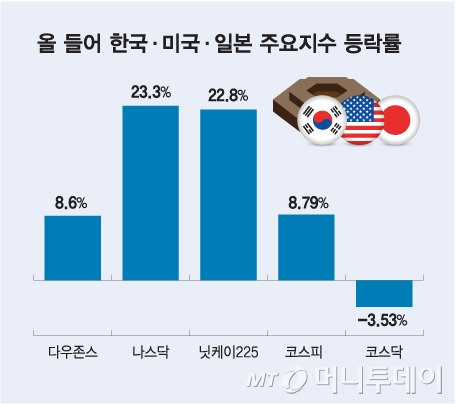 올 들어 한국·미국·일본 주요지수 등락률/그래픽=김다나