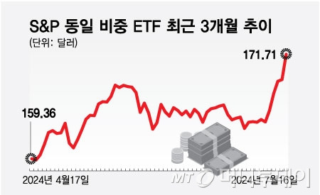 S&P 동일 비중 ETF 최근 3개월 추이/그래픽=최헌정