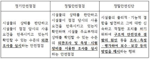 시설물안전법에서 정한 안전 점검의 내용