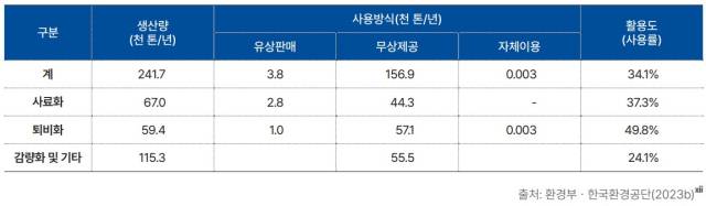음식물류 폐기물 공공처리시설 사료·퇴비 사용방식 및 사용률. /기후솔루션
