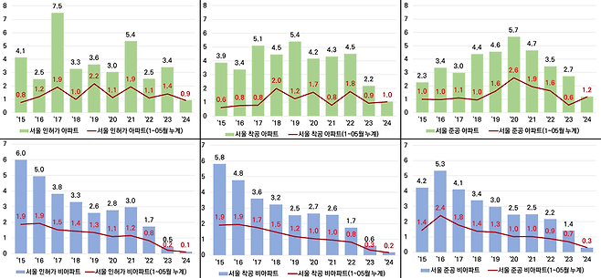 최근 10년간 서울 아파트 인허가, 착공, 준공 실적(윗줄). 최근 10년간 서울 비아파트 인허가, 착공, 준공 실적(아랫줄)/자료=한국부동산협회 제공