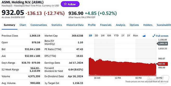 ASML 일일 주가추이 - 야후 파이낸스 갈무리