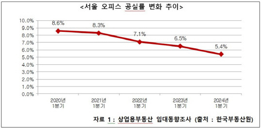 서울 오피스 공실률 변화 추이.<한국부동산원 제공>