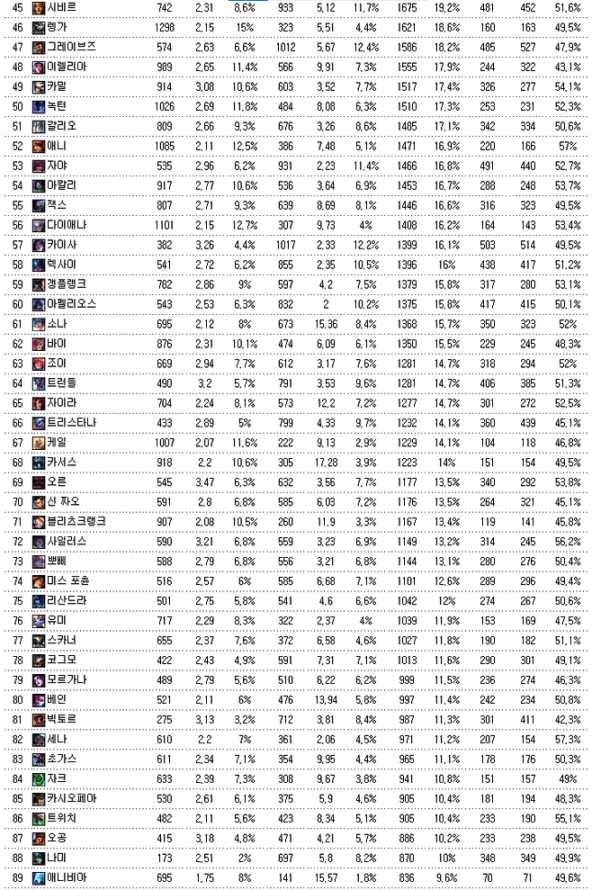 image.png 정보) 역대 LCK 픽+밴 top100