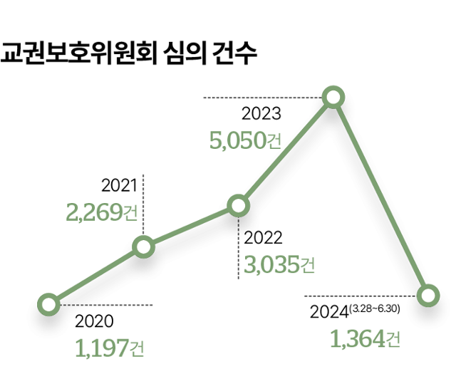 연도별 교권보호위원회 심의 건수. 그래픽=김대훈 기자