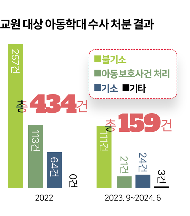 교원 대상 아동학대 수사 결과. 그래픽=김대훈 기자