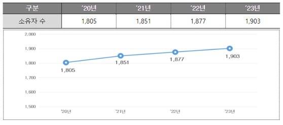 개인 토지의 소유자 수 추이. 단위 : 만 명. 국토교통부
